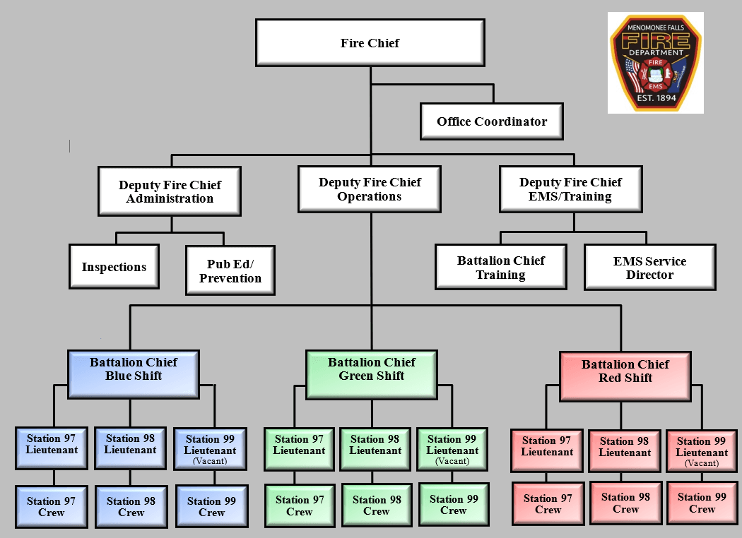 Organizational chart